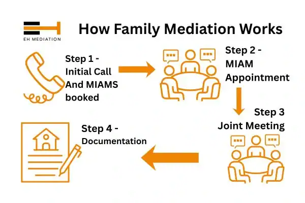 EH mediation - family mediation Cottingham process